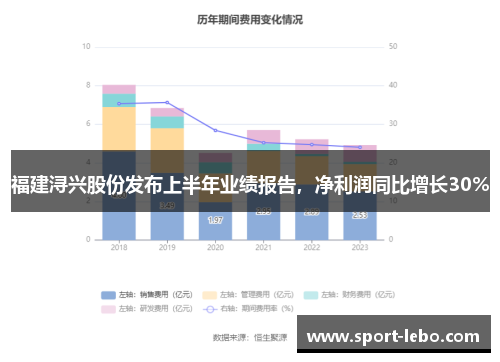 福建浔兴股份发布上半年业绩报告,净利润同比增长30%